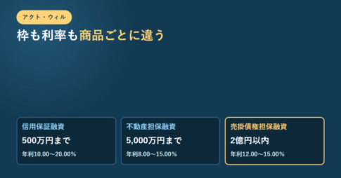 信用保証融資・不動産担保融資・売掛債権担保融資の融資額と年利を3枚のカードで並べたアイキャッチ