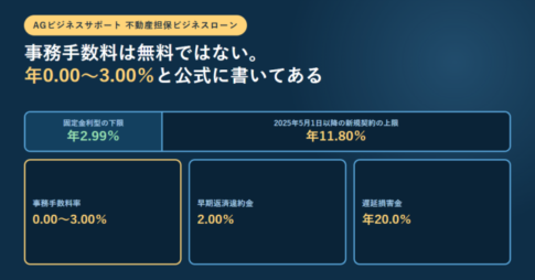 AGビジネスサポートの不動産担保ビジネスローンのアイキャッチ。固定金利型の下限が年2.99パーセント、2025年5月1日以降の新規契約の上限が年11.80パーセント。事務手数料率0.00〜3.00パーセント、早期返済違約金2.00パーセント、遅延損害金年20.0パーセントの3枚のカードが並んでいる