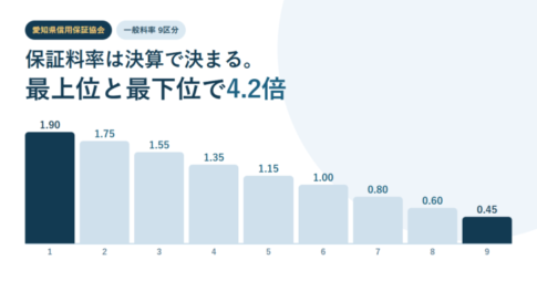 愛知県信用保証協会の一般料率9区分を棒の高さで並べたアイキャッチ。1.90％から0.45％まで