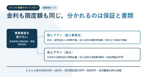 事業資金を借りたいという起点から個人プランと法人プランに分かれる分岐図のアイキャッチ
