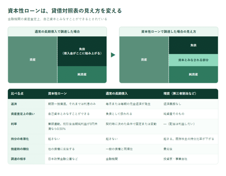 資本性ローンで調達した場合の貸借対照表の見え方と、通常の長期借入・増資との比較表