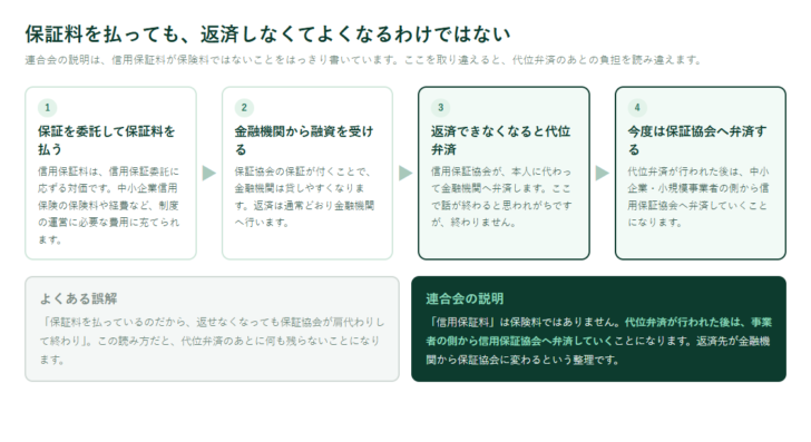 保証料の支払いから代位弁済後の弁済までの流れを4段階で示した図