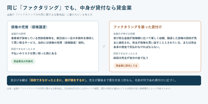債権の売買と、ファクタリングを装った貸付けの違いを、不払いリスクの所在で並べて比較した図