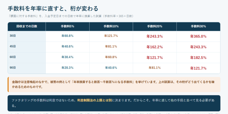 手数料5%から30%までを、回収までの日数30日・45日・60日・90日で年率に換算した試算表の図