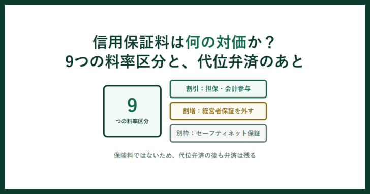 信用保証料は何の対価か?9つの料率区分と代位弁済のあとと書かれたアイキャッチ画像