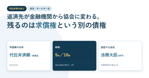 代位弁済のあとに残る求償権について、元本は代位弁済額と損害金、時効は5年と10年、回収する会社は法務大臣の許可が要ることを3枚のカードで示したアイキャッチ