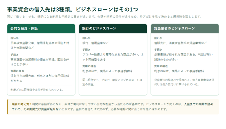 事業資金の借入先を公的融資・銀行のビジネスローン・貸金業者のビジネスローンの3つに分けて示した図