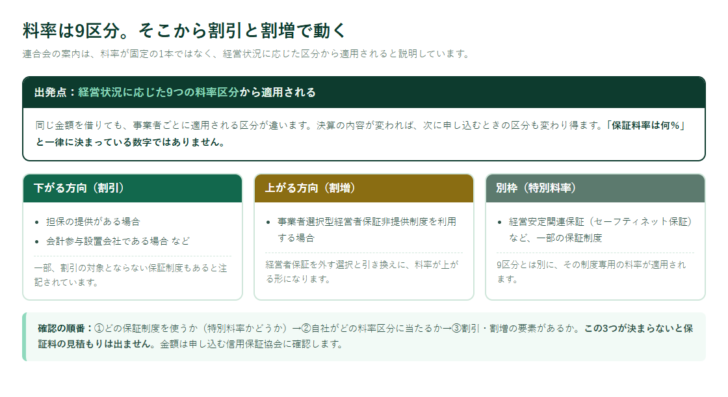 9つの料率区分を出発点に、割引・割増・特別料率で動く仕組みを示した図