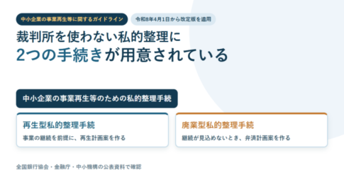 中小企業の事業再生等のための私的整理手続から再生型と廃業型の2つに枝分かれする図のアイキャッチ画像