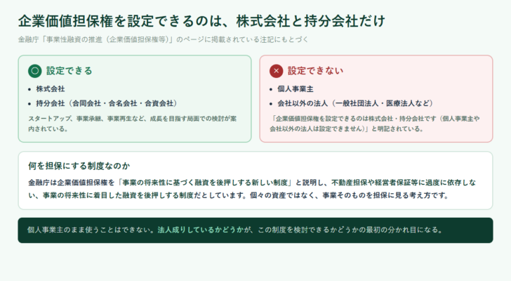 企業価値担保権を設定できるのは株式会社と持分会社だけで、個人事業主や会社以外の法人は設定できないことを○×で分けた図。何を担保にする制度なのかの説明も添えられている