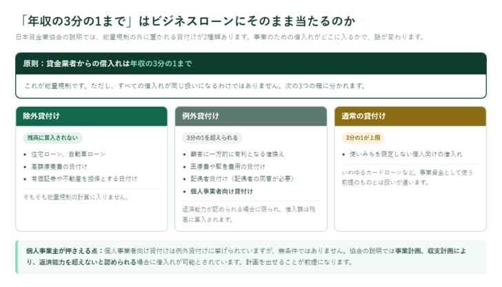 総量規制の除外貸付け・例外貸付け・通常の貸付けの違いを並べた図