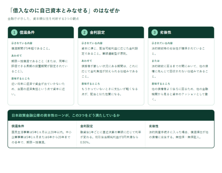 資本性借入金が自己資本とみなされる根拠である償還条件・金利設定・劣後性の3つの観点を並べた図