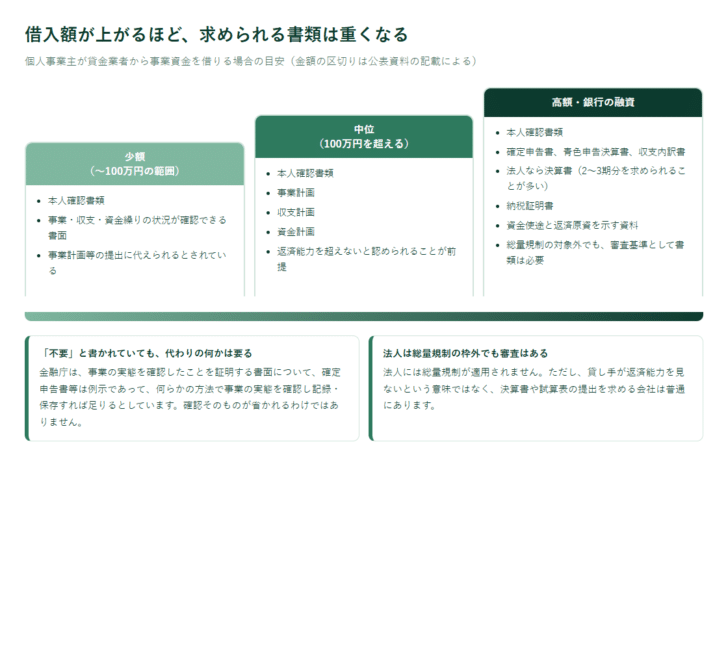 借入額の大きさに応じて必要になる書類が段階的に重くなることを示した図