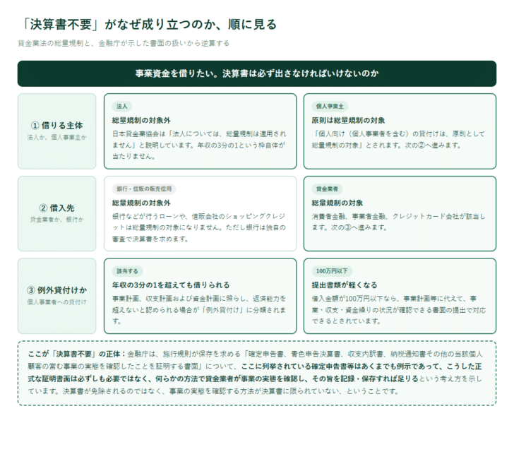 決算書不要が成り立つ理由を、借りる主体・借入先・例外貸付けの3段階で判定する図