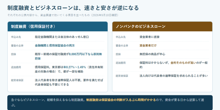 制度融資とノンバンクのビジネスローンについて、申込先・審査の主体・担保・追加費用・経営者保証を並べて比較した図