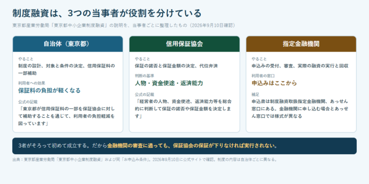 自治体・信用保証協会・指定金融機関の3者について、それぞれの役割と公式の記載を並べた図