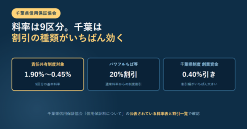 責任共有制度対象の料率が1.90%〜0.45%、パワフルちば等は20%割引、千葉県制度の創業資金は0.40%引きと3つ並べたアイキャッチ