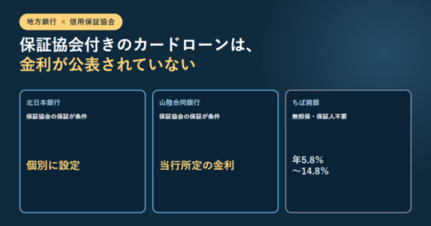 北日本銀行と山陰合同銀行は保証協会の保証が条件で借入利率が個別に設定・当行所定の金利とだけ書かれ、ちば興銀は無担保・保証人不要で年5.8％から14.8％と公表していることを3枚のカードで並べたアイキャッチ