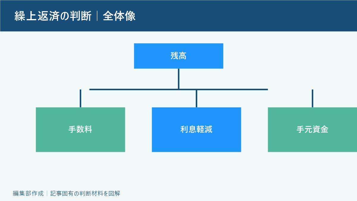 繰上返済の判断|全体像