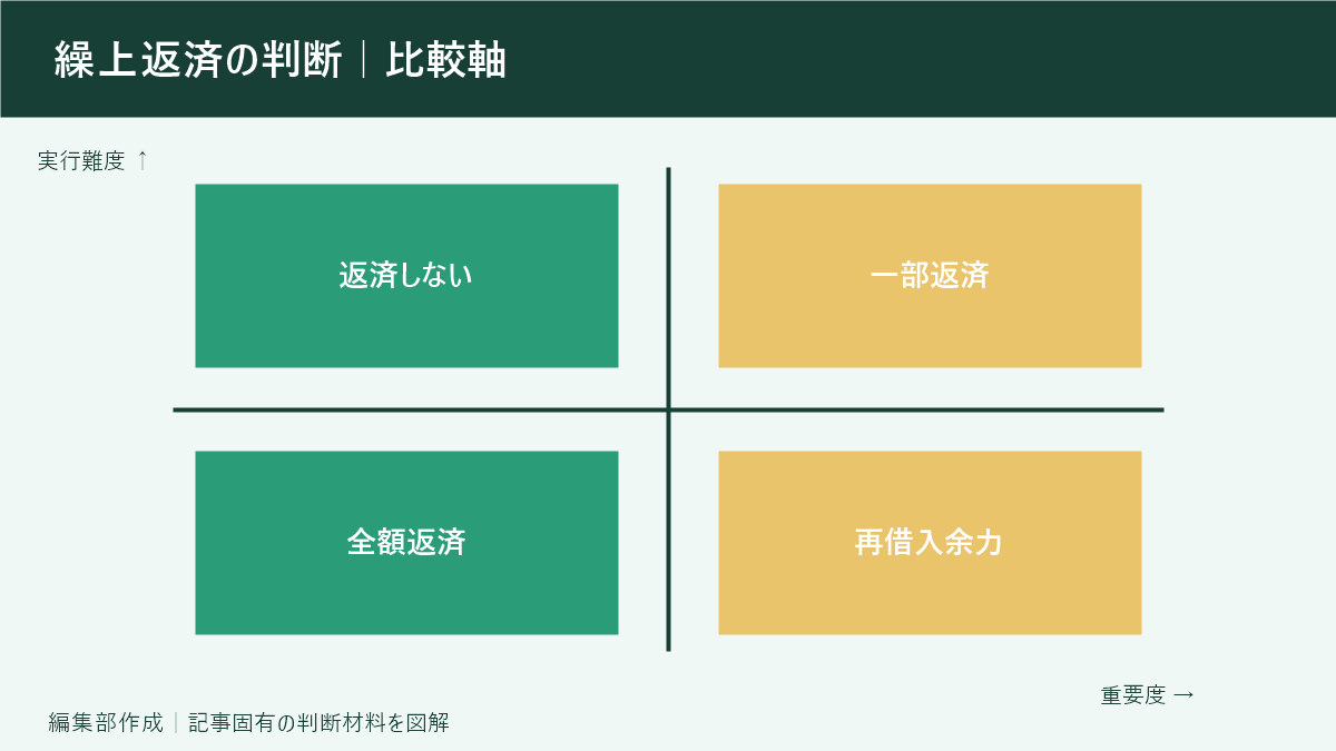 繰上返済の判断|比較軸