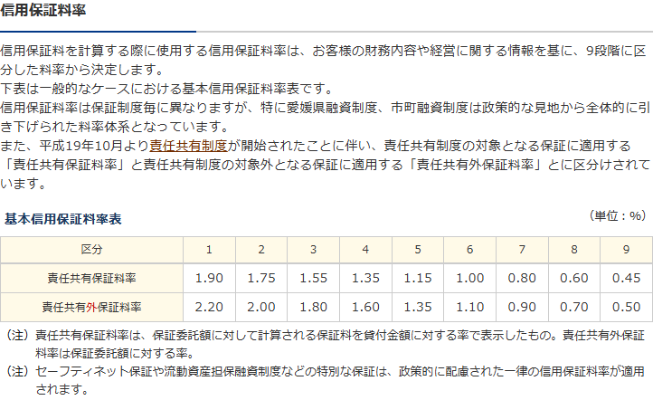 愛媛県信用保証協会の信用保証料についてのページの公式キャプチャ。基本信用保証料率表に区分1から9まで、責任共有保証料率が1.90・1.75・1.55・1.35・1.15・1.00・0.80・0.60・0.45、責任共有外保証料率が2.20・2.00・1.80・1.60・1.35・1.10・0.90・0.70・0.50と並び、下の注に責任共有保証料率は保証委託額に対して計算される保証料を貸付金額に対する率で表示したもの、責任共有外保証料率は保証委託額に対する率と書かれている
