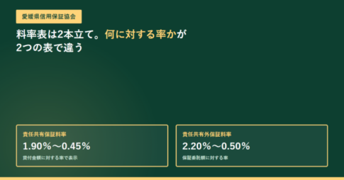 愛媛県信用保証協会の記事のアイキャッチ。責任共有保証料率1.90％〜0.45％は貸付金額に対する率で表示、責任共有外保証料率2.20％〜0.50％は保証委託額に対する率という2つのカードが並んでいる
