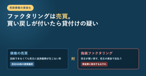 債権の売買と偽装ファクタリングを左右2枚のボックスで対置したアイキャッチ