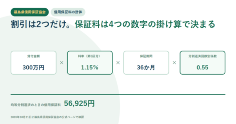 福島県信用保証協会の信用保証料の計算を示す図。貸付金額300万円×料率1.15％×保証期間36か月×分割返済回数別係数0.55で56,925円