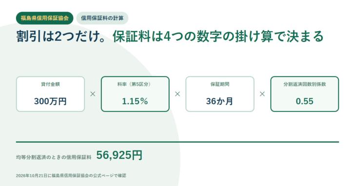 福島県信用保証協会の信用保証料の計算を示す図。貸付金額300万円×料率1.15%×保証期間36か月×分割返済回数別係数0.55で56,925円