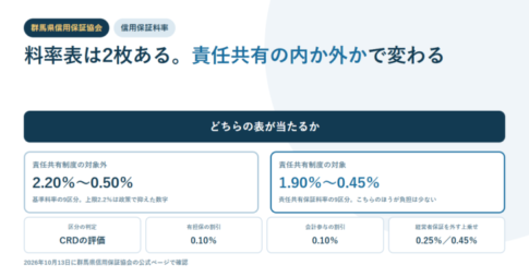 群馬県信用保証協会の保証料率を示すアイキャッチ。責任共有制度の対象外は基準料率2.20%〜0.50%、対象は責任共有保証料率1.90%〜0.45%という2つの枠と、区分の判定はCRDの評価、有担保0.10%、会計参与0.10%、経営者保証を外す上乗せ0.25%/0.45%の数値を並べている