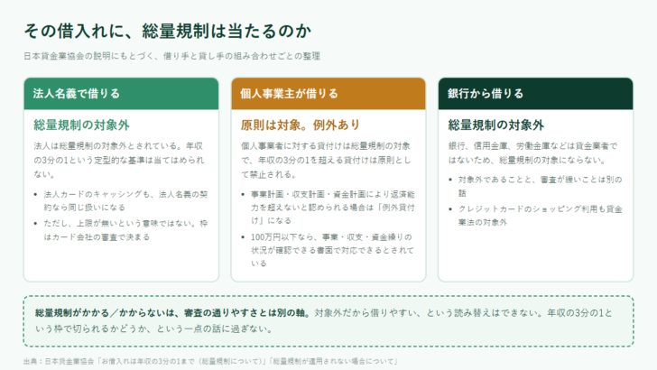 法人名義・個人事業主・銀行からの借入れそれぞれについて、総量規制の対象かどうかを整理した図