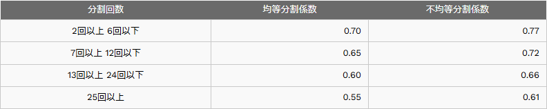 広島県信用保証協会の分割回数別係数の表。分割回数が2回以上6回以下のとき均等分割係数0.70・不均等分割係数0.77、7回以上12回以下で0.65と0.72、13回以上24回以下で0.60と0.66、25回以上で0.55と0.61と表示されている