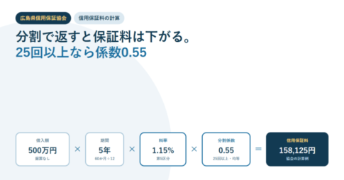 白地に紺色の文字で、広島県信用保証協会 信用保証料の計算という見出しと、借入額500万円×期間5年×料率1.15%×分割係数0.55＝信用保証料158,125円という計算の流れをカードで並べたアイキャッチ