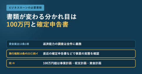 ビジネスローンの必要書類が変わる分かれ目は100万円と確定申告書であることと、貸金業法13条1項の調査義務・施行規則10条の23第1項第4号のイとロの要件を並べたアイキャッチ画像
