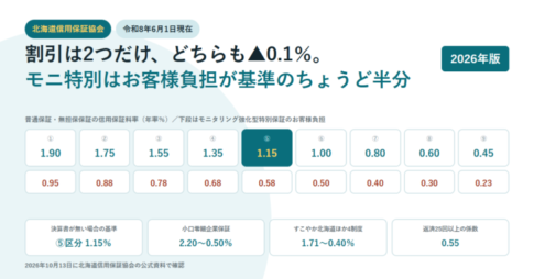 白地に青緑のセルを9個並べたアイキャッチ。上段に普通保証・無担保保証の料率1.90から0.45、下段にモニタリング強化型特別保証のお客様負担0.95から0.23が並び、第5区分1.15％が強調されている。下部に決算書が無い場合の基準は第5区分1.15％、小口零細企業保証2.20〜0.50％、すこやか北海道ほか4制度1.71〜0.40％、返済25回以上の係数0.55と示されている