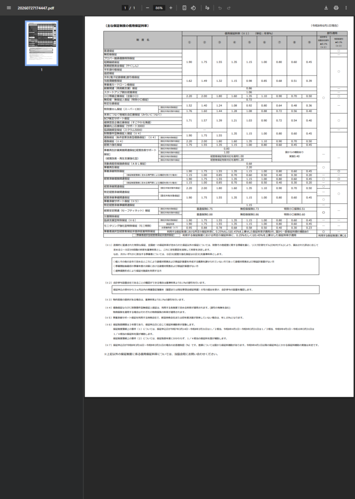 北海道信用保証協会の公式資料。主な保証制度の信用保証料率表のPDFで、普通保証や無担保保証が1.90から0.45までの9区分、小口零細企業保証が2.20から0.50、割引適用欄に会計参与設置会社割引マイナス0.1%と有担保割引マイナス0.1%が示されている