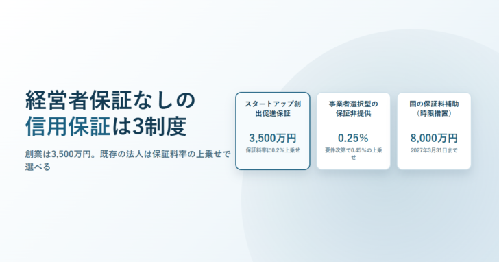 経営者保証なしの信用保証は3制度と書いたアイキャッチ。スタートアップ創出促進保証3,500万円、事業者選択型の0.25%、国の保証料補助8,000万円の3枚のカードを並べている