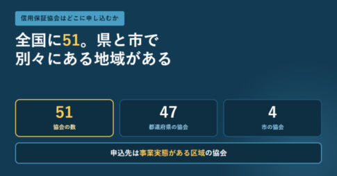 信用保証協会が全国に51あり、そのうち47が都道府県の協会、4が市の協会であることと、申込先は事業実態がある区域の協会であることを並べたアイキャッチ画像