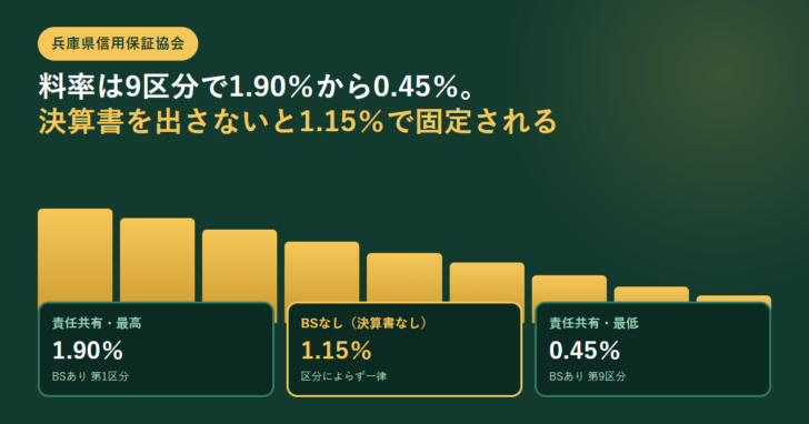 9段階の棒グラフと、1.90%・1.15%・0.45%の3つの数値パネルを並べた図