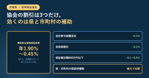 茨城県信用保証協会の標準的な信用保証料率が年1.90％から0.45％であることと、会計参与設置会社マイナス0.1％、有担保マイナス0.1％、保証累計額800万円以下マイナス0.1から0.2％、県と市町村の保証料補助は最大で全額という内訳を並べたアイキャッチ