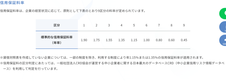 茨城県信用保証協会の信用保証料率のページの画面キャプチャ。区分1から9まで標準的な信用保証料率が年率で1.90、1.75、1.55、1.35、1.15、1.00、0.80、0.60、0.45と並び、貸借対照表を作成していない企業には年1.15%または1.35%が適用されること、区分判定にCRDを利用していることが注記されている