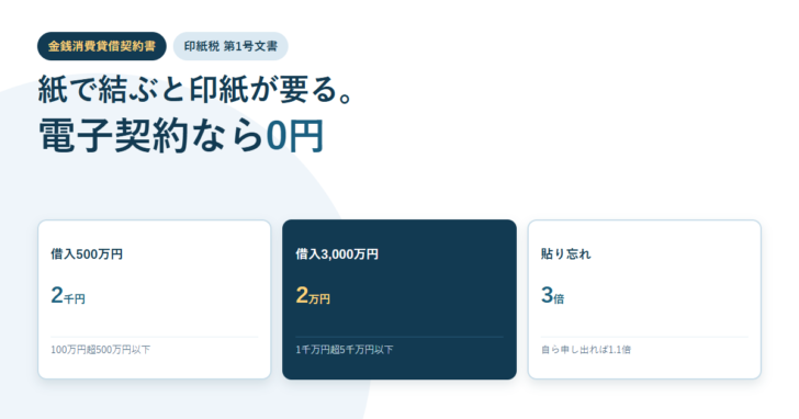 借入500万円で2千円、3,000万円で2万円、貼り忘れは3倍という数値を3枚のカードで示したアイキャッチ