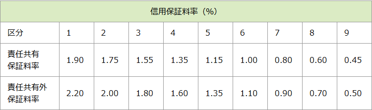 岩手県信用保証協会の信用保証料率表の公式キャプチャ。区分1から9まで、責任共有保証料率が1.90から0.45、責任共有外保証料率が2.20から0.50と並んでいる