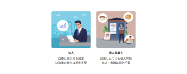 PayPay銀行の公式ページに載っているビジネスローンの特徴。法人は口座に借入枠を設定し決算書の提出は原則不要、個人事業主は起業したてでも借入可能で来店・書類は原則不要