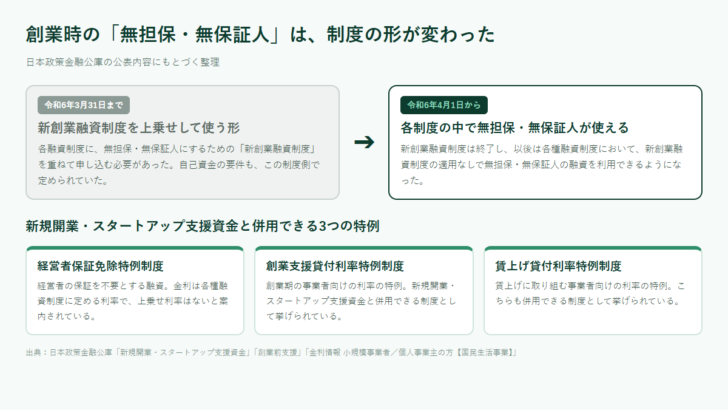 新創業融資制度の終了前と終了後で、無担保・無保証人の扱いがどう変わったかを示し、併用できる3つの特例制度を並べた図