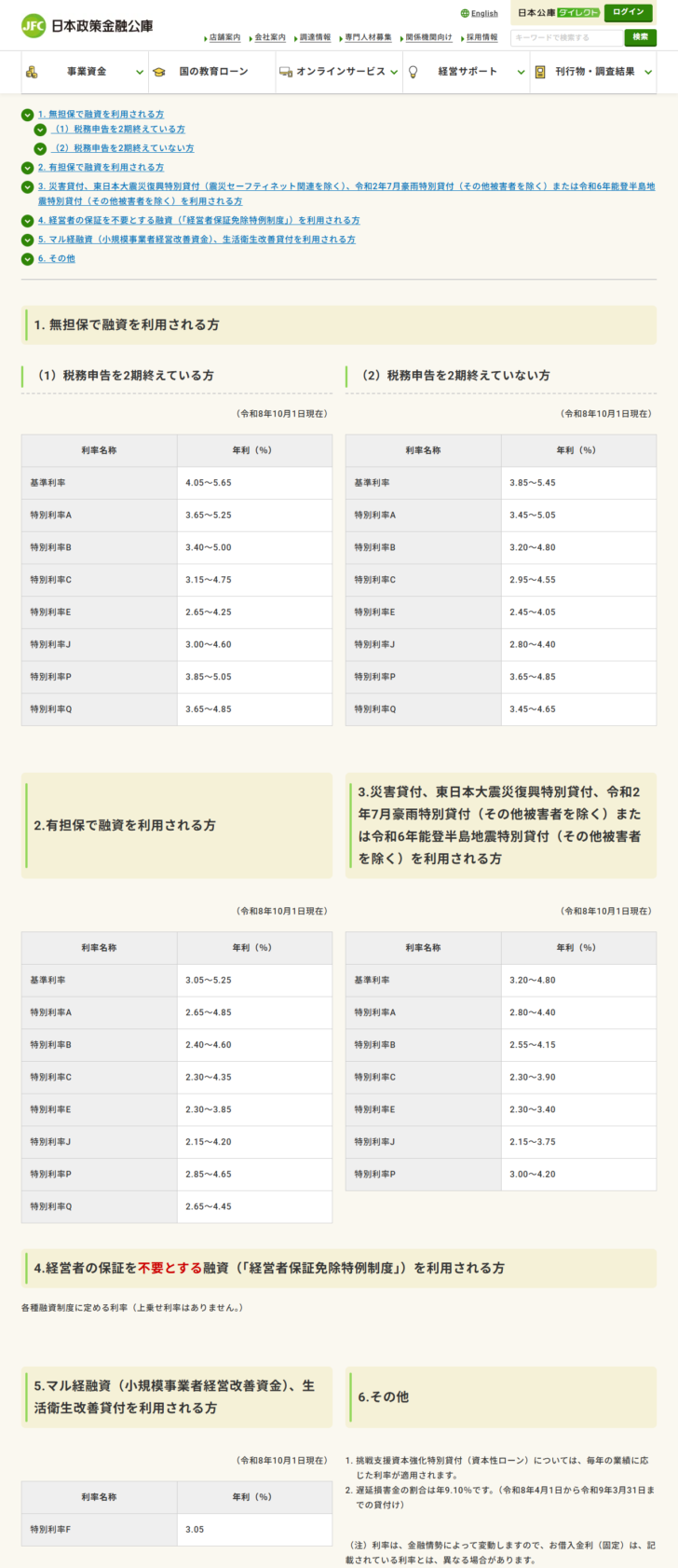 日本政策金融公庫の国民生活事業の金利情報ページのキャプチャ。冒頭に融資制度、お使いみち、ご融資期間、担保の有無などによって異なる利率が適用されますと書かれ、無担保で税務申告を2期終えている方の基準利率が年4.05〜5.65%、2期終えていない方が3.85〜5.45%、有担保で融資を利用される方が3.05〜5.25%と、令和8年10月1日現在の利率表が並んでいる