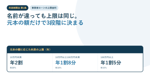 白地に紺色の文字で、利息制限法 第1条・事業者ローンの上限金利という見出しと、元本10万円未満は年2割、10万円以上100万円未満は年1割8分、100万円以上は年1割5分の3段階を並べた表を置いたアイキャッチ