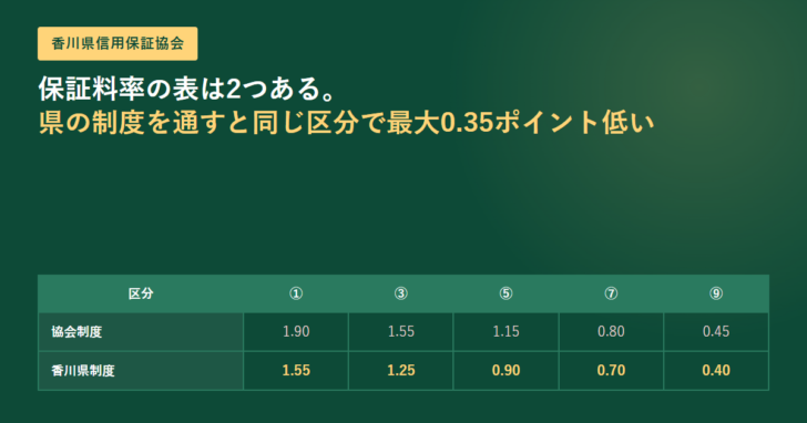 香川県信用保証協会の保証料率を協会制度と香川県制度で比較した表。①区分は1.90%と1.55%、⑨区分は0.45%と0.40%