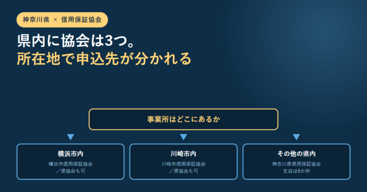 事業所はどこにあるかという問いから、横浜市内・川崎市内・その他の県内の3方向へ矢印が分かれ、それぞれ対応する信用保証協会が並ぶ分岐図のアイキャッチ
