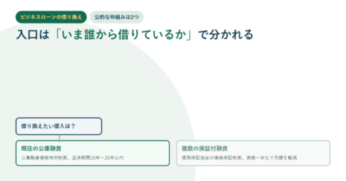 借り換えたい借入は何かという問いから、既往の公庫融資と複数の保証付融資の2つに分かれる分岐図